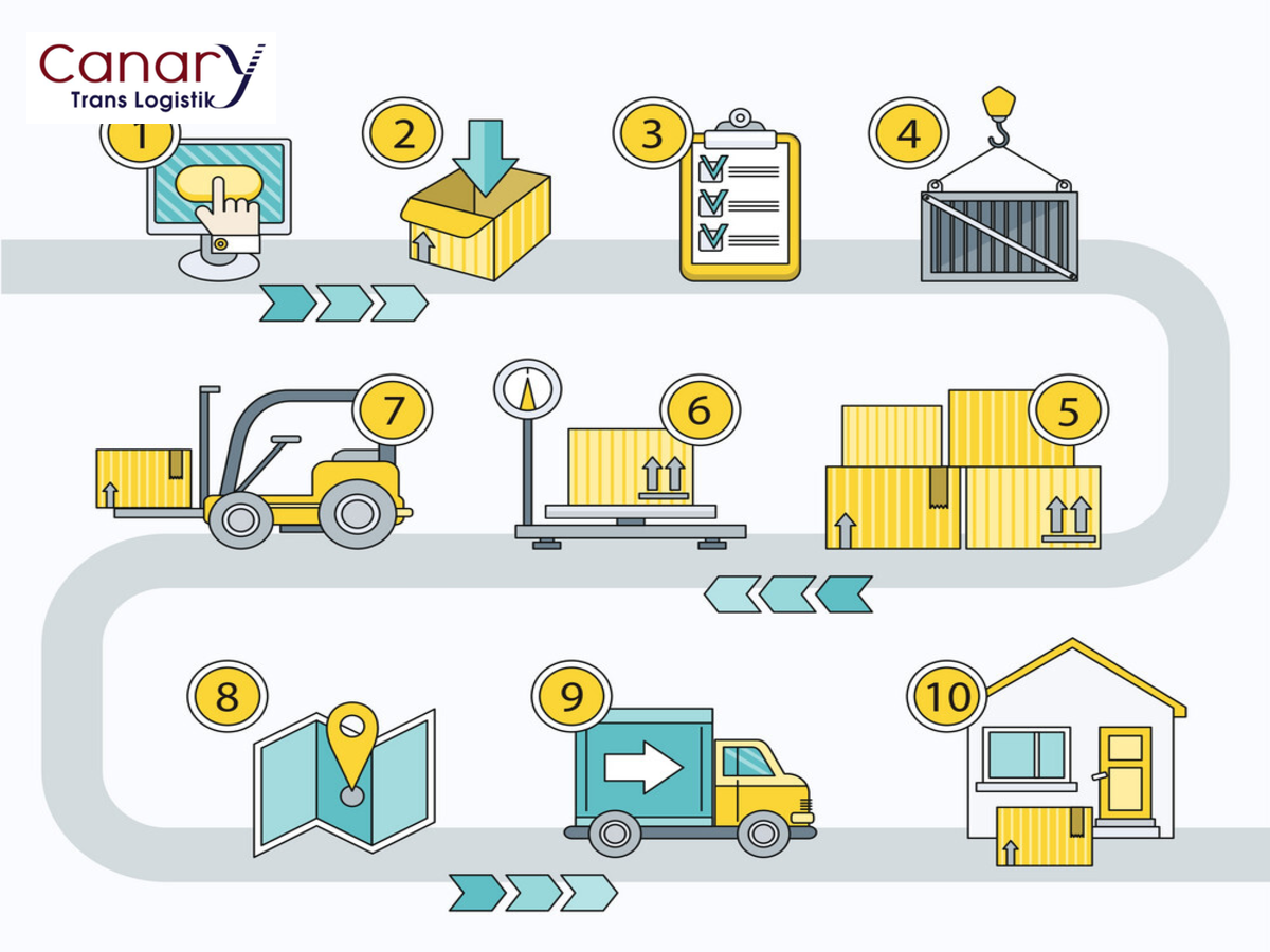 Chuỗi các dịch vụ logistics liên quan đến vận tải, vận chuyển hàng hóa là gì?